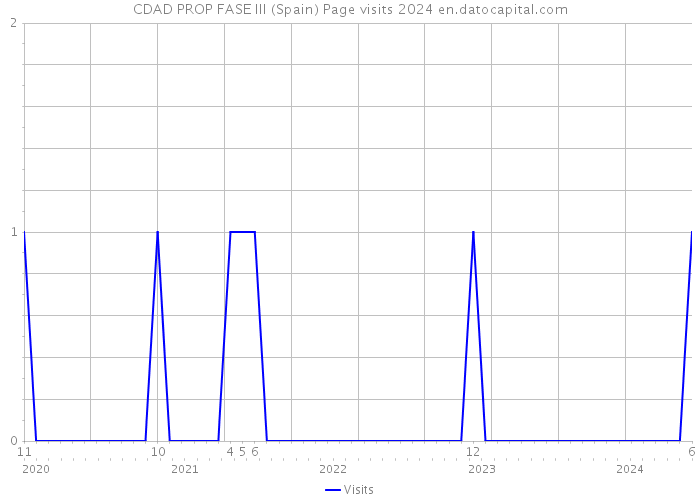 CDAD PROP FASE III (Spain) Page visits 2024 