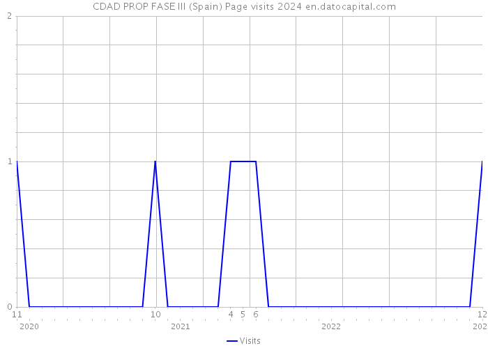 CDAD PROP FASE III (Spain) Page visits 2024 