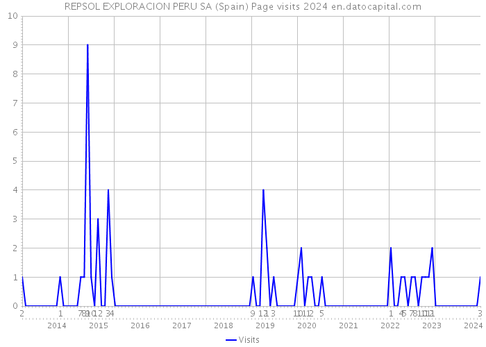 REPSOL EXPLORACION PERU SA (Spain) Page visits 2024 