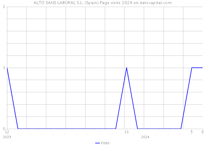 ALTO SANS LABORAL S.L. (Spain) Page visits 2024 