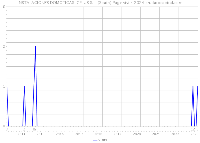 INSTALACIONES DOMOTICAS IGPLUS S.L. (Spain) Page visits 2024 