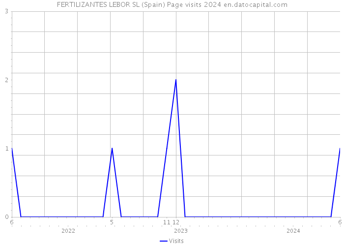 FERTILIZANTES LEBOR SL (Spain) Page visits 2024 