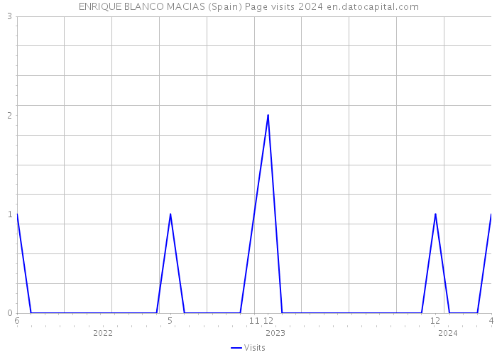 ENRIQUE BLANCO MACIAS (Spain) Page visits 2024 