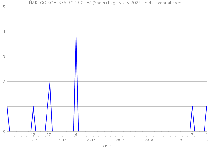 IÑAKI GOIKOETXEA RODRIGUEZ (Spain) Page visits 2024 