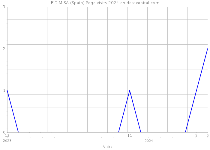 E D M SA (Spain) Page visits 2024 