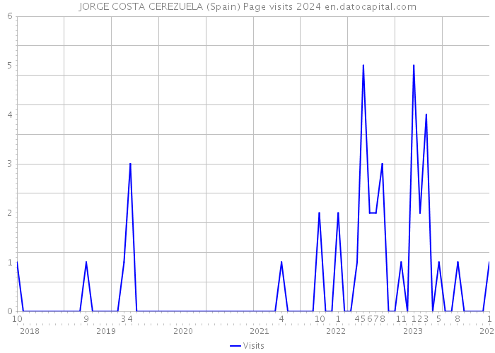 JORGE COSTA CEREZUELA (Spain) Page visits 2024 