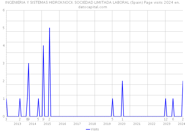 INGENIERIA Y SISTEMAS HIDROKNOCK SOCIEDAD LIMITADA LABORAL (Spain) Page visits 2024 