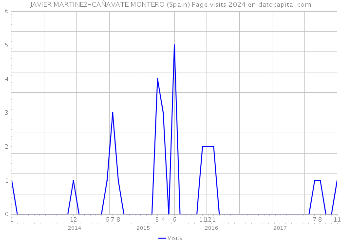 JAVIER MARTINEZ-CAÑAVATE MONTERO (Spain) Page visits 2024 