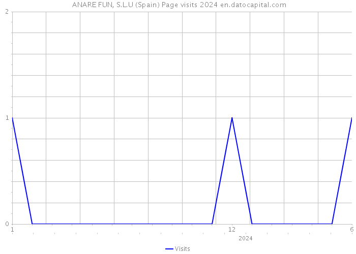  ANARE FUN, S.L.U (Spain) Page visits 2024 