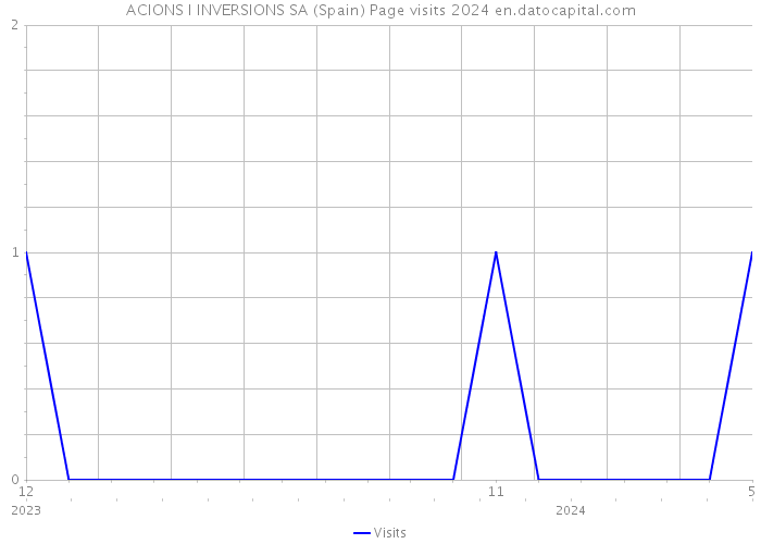 ACIONS I INVERSIONS SA (Spain) Page visits 2024 