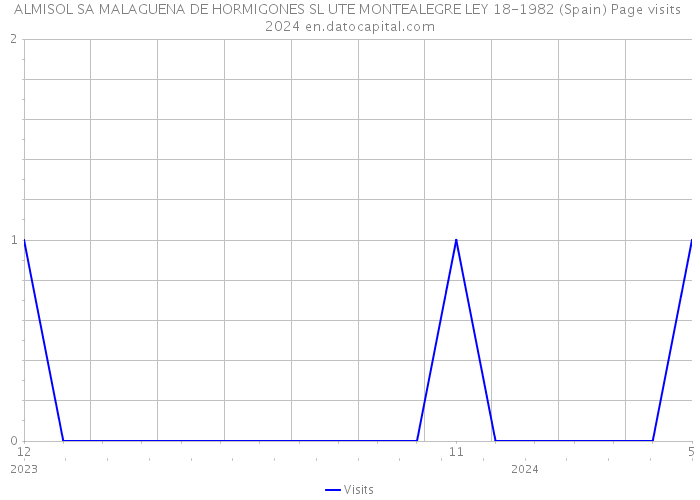 ALMISOL SA MALAGUENA DE HORMIGONES SL UTE MONTEALEGRE LEY 18-1982 (Spain) Page visits 2024 