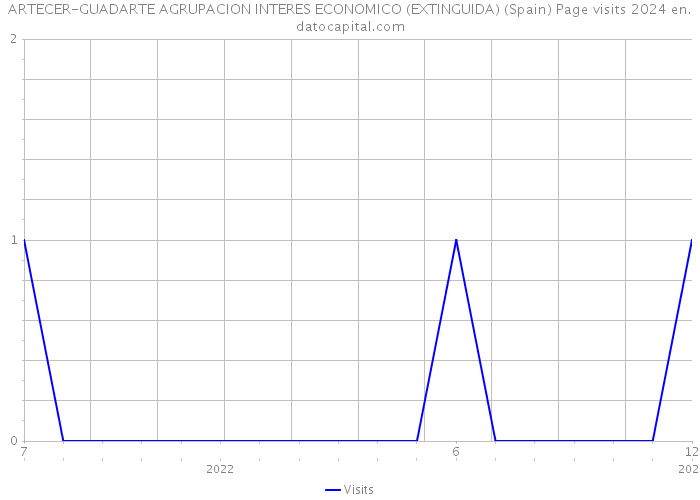 ARTECER-GUADARTE AGRUPACION INTERES ECONOMICO (EXTINGUIDA) (Spain) Page visits 2024 