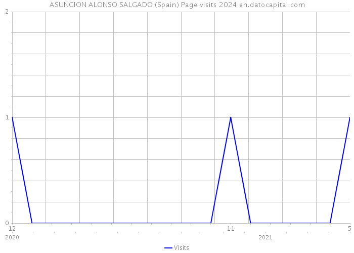 ASUNCION ALONSO SALGADO (Spain) Page visits 2024 