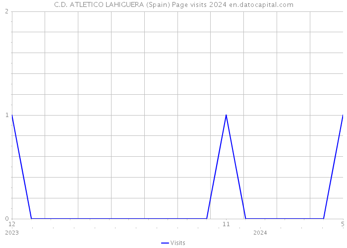 C.D. ATLETICO LAHIGUERA (Spain) Page visits 2024 