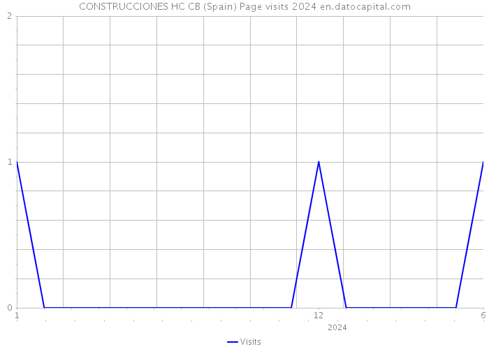 CONSTRUCCIONES HC CB (Spain) Page visits 2024 