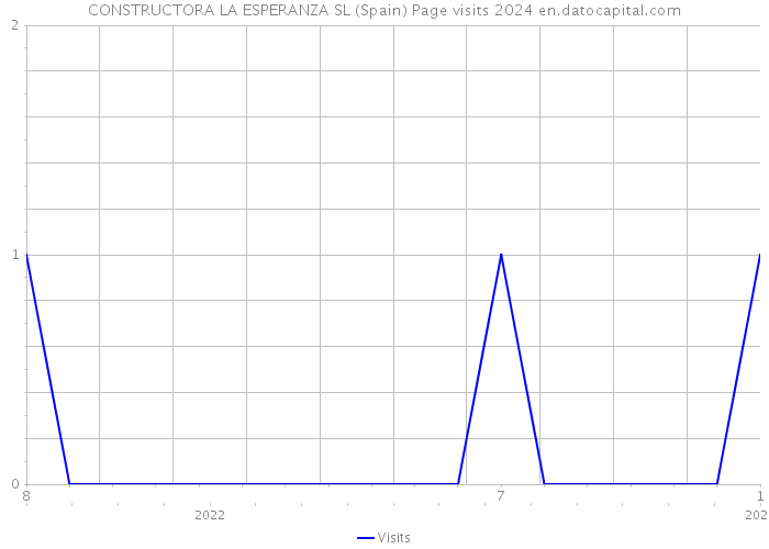 CONSTRUCTORA LA ESPERANZA SL (Spain) Page visits 2024 