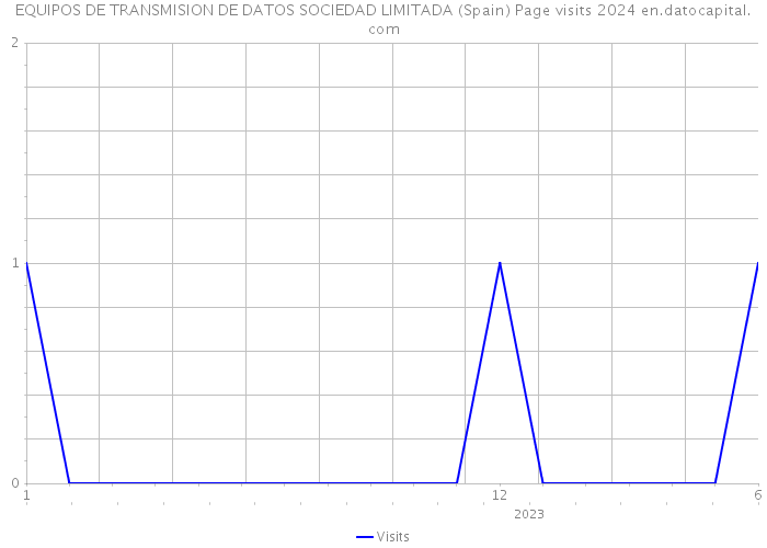 EQUIPOS DE TRANSMISION DE DATOS SOCIEDAD LIMITADA (Spain) Page visits 2024 