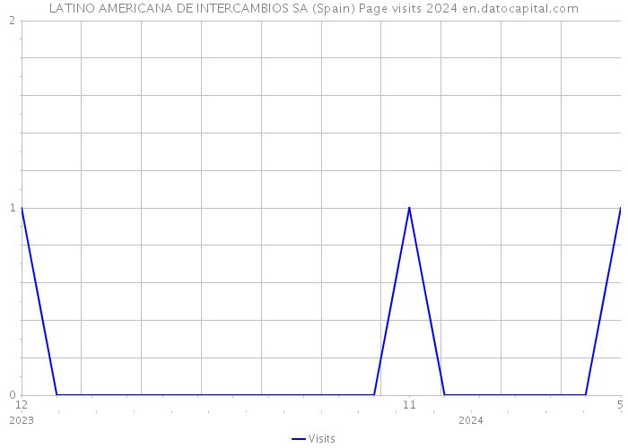 LATINO AMERICANA DE INTERCAMBIOS SA (Spain) Page visits 2024 