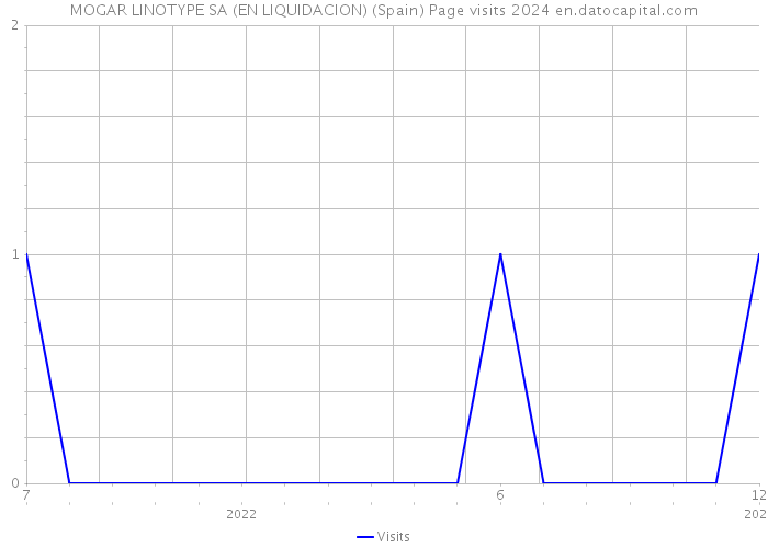 MOGAR LINOTYPE SA (EN LIQUIDACION) (Spain) Page visits 2024 