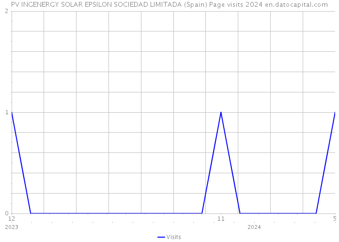 PV INGENERGY SOLAR EPSILON SOCIEDAD LIMITADA (Spain) Page visits 2024 