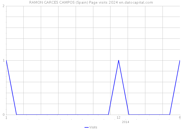 RAMON GARCES CAMPOS (Spain) Page visits 2024 