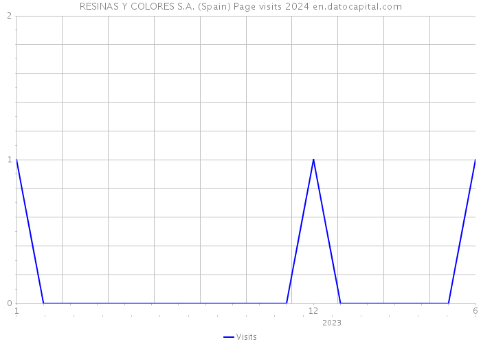 RESINAS Y COLORES S.A. (Spain) Page visits 2024 