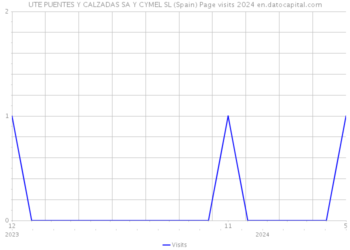 UTE PUENTES Y CALZADAS SA Y CYMEL SL (Spain) Page visits 2024 