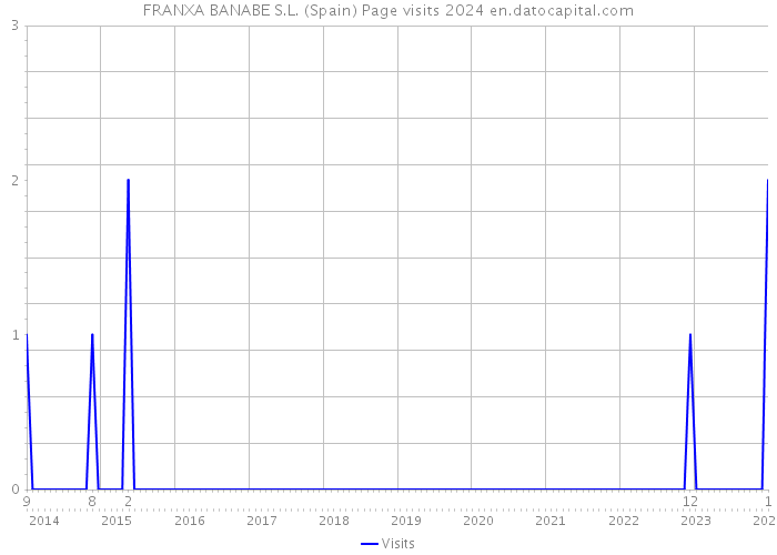 FRANXA BANABE S.L. (Spain) Page visits 2024 