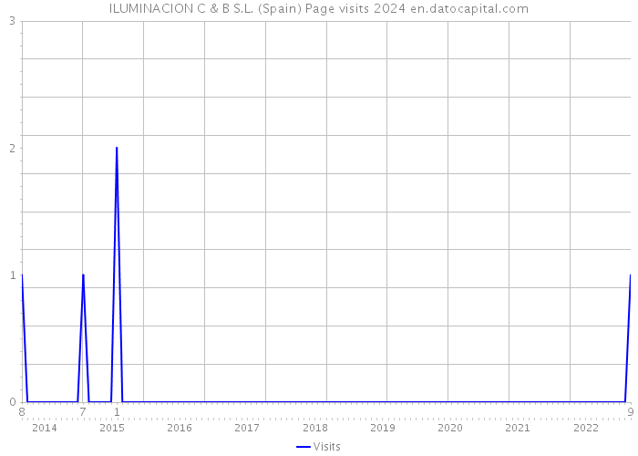 ILUMINACION C & B S.L. (Spain) Page visits 2024 