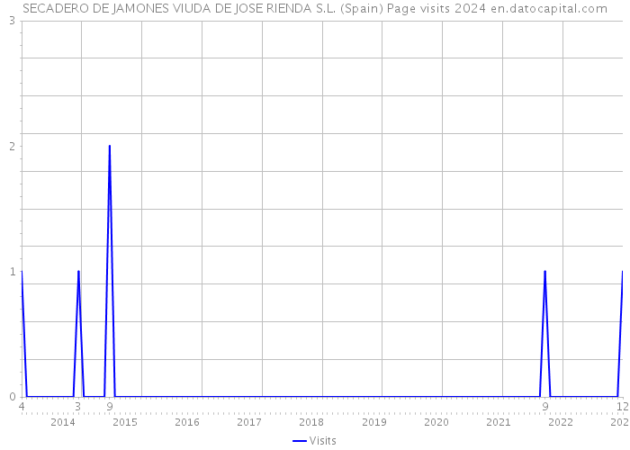 SECADERO DE JAMONES VIUDA DE JOSE RIENDA S.L. (Spain) Page visits 2024 