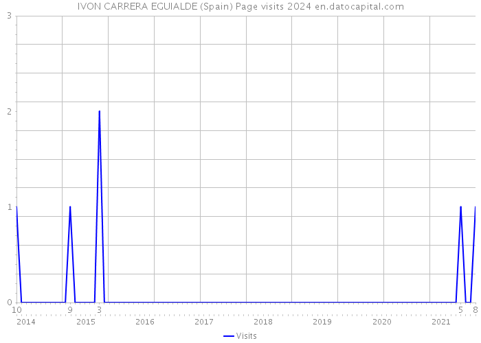 IVON CARRERA EGUIALDE (Spain) Page visits 2024 
