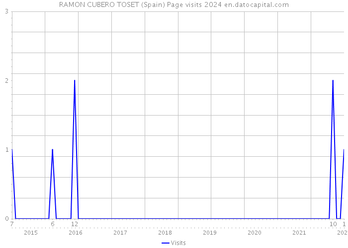 RAMON CUBERO TOSET (Spain) Page visits 2024 
