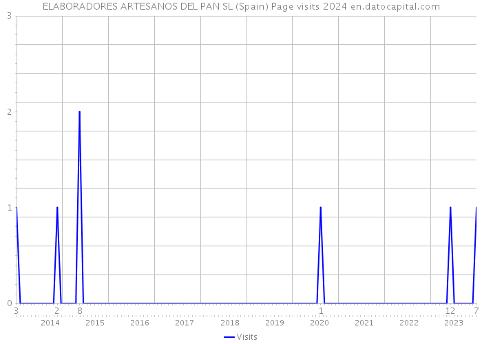 ELABORADORES ARTESANOS DEL PAN SL (Spain) Page visits 2024 
