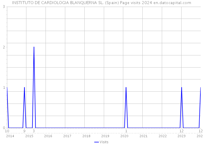 INSTITUTO DE CARDIOLOGIA BLANQUERNA SL. (Spain) Page visits 2024 