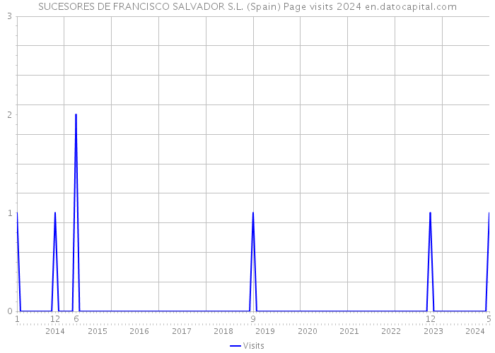 SUCESORES DE FRANCISCO SALVADOR S.L. (Spain) Page visits 2024 