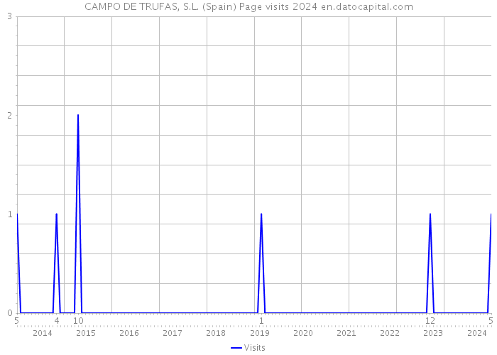 CAMPO DE TRUFAS, S.L. (Spain) Page visits 2024 