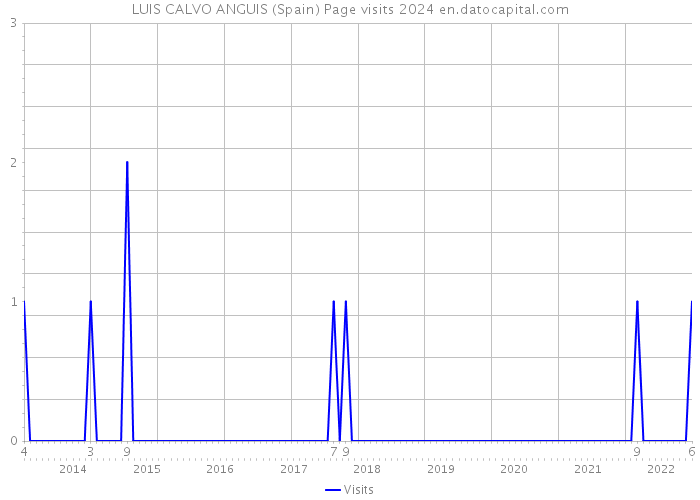 LUIS CALVO ANGUIS (Spain) Page visits 2024 