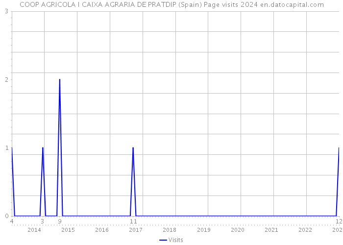 COOP AGRICOLA I CAIXA AGRARIA DE PRATDIP (Spain) Page visits 2024 