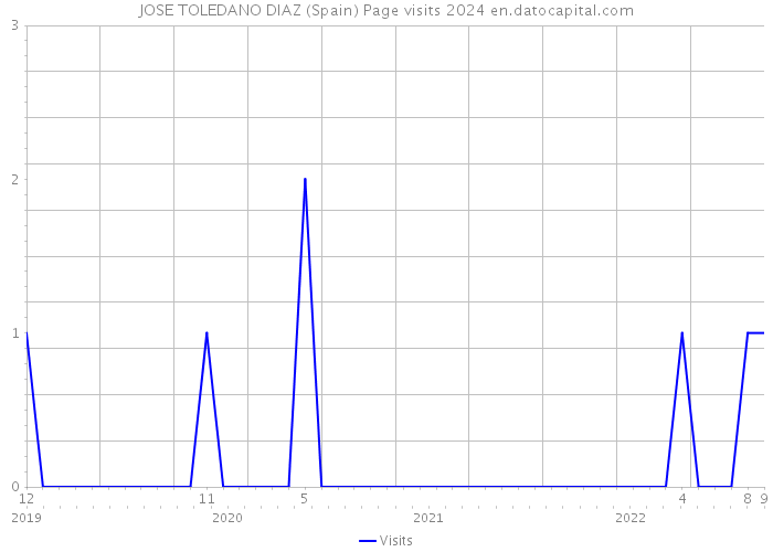JOSE TOLEDANO DIAZ (Spain) Page visits 2024 