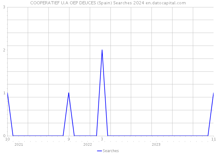 COOPERATIEF U.A OEP DEUCES (Spain) Searches 2024 