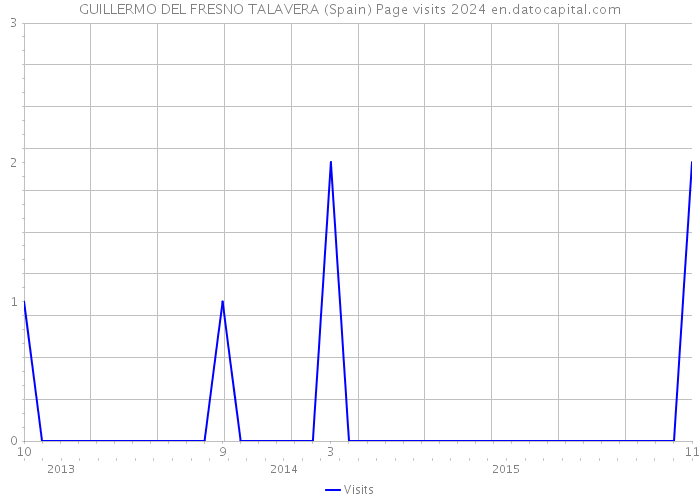 GUILLERMO DEL FRESNO TALAVERA (Spain) Page visits 2024 