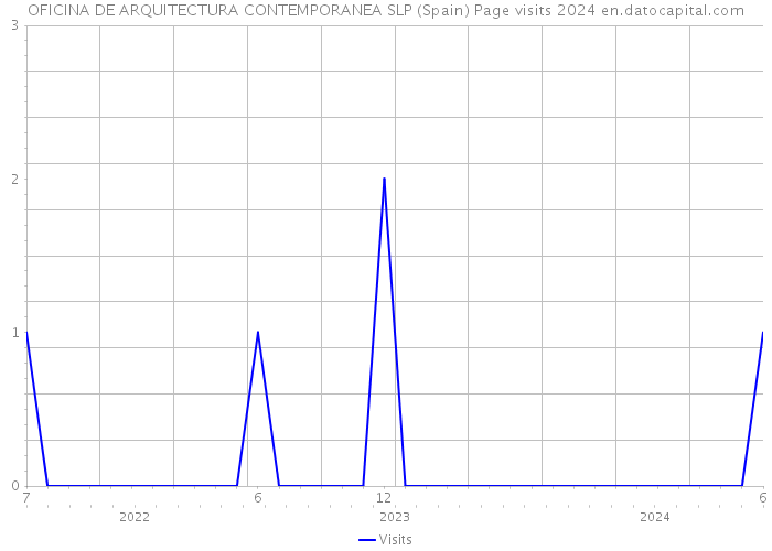 OFICINA DE ARQUITECTURA CONTEMPORANEA SLP (Spain) Page visits 2024 