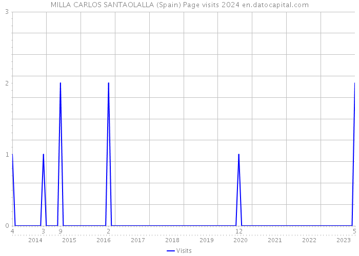 MILLA CARLOS SANTAOLALLA (Spain) Page visits 2024 