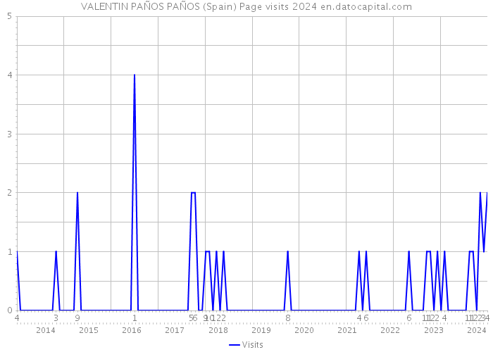 VALENTIN PAÑOS PAÑOS (Spain) Page visits 2024 