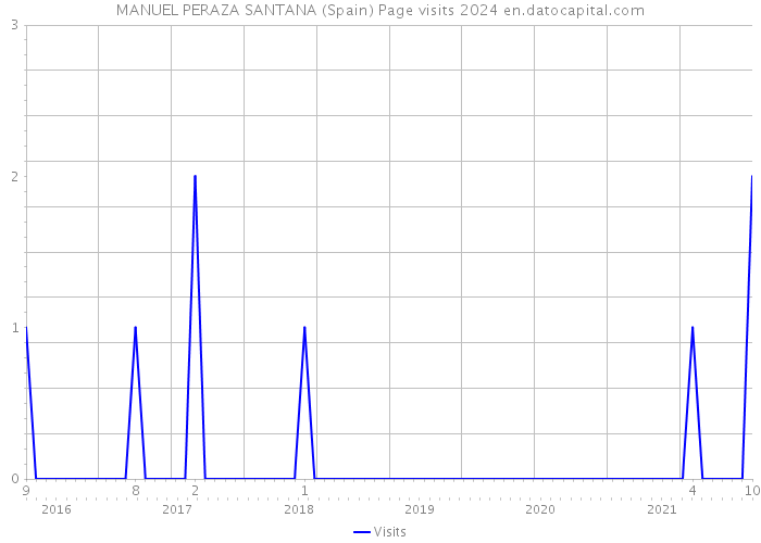 MANUEL PERAZA SANTANA (Spain) Page visits 2024 