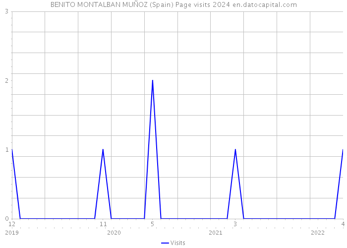 BENITO MONTALBAN MUÑOZ (Spain) Page visits 2024 