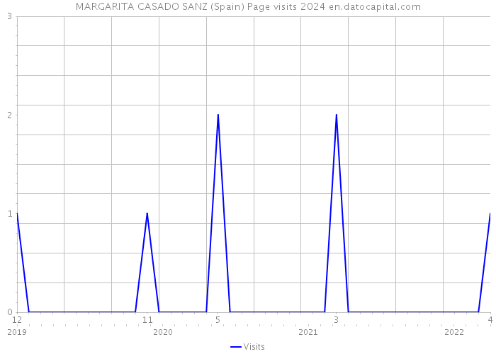 MARGARITA CASADO SANZ (Spain) Page visits 2024 