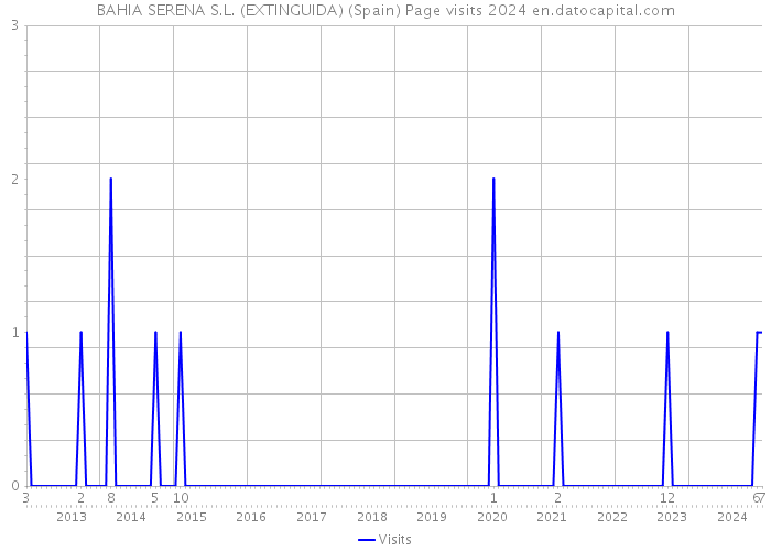 BAHIA SERENA S.L. (EXTINGUIDA) (Spain) Page visits 2024 