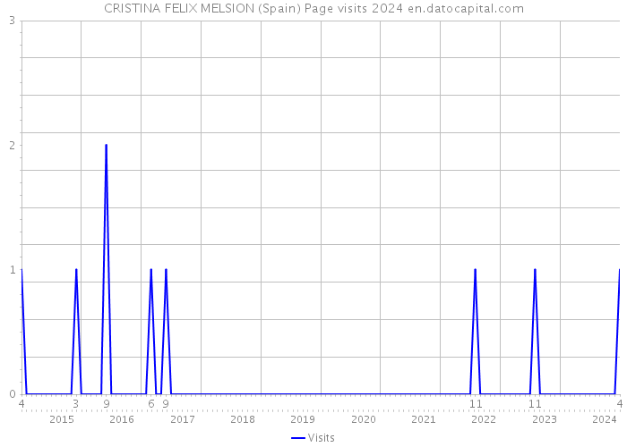 CRISTINA FELIX MELSION (Spain) Page visits 2024 