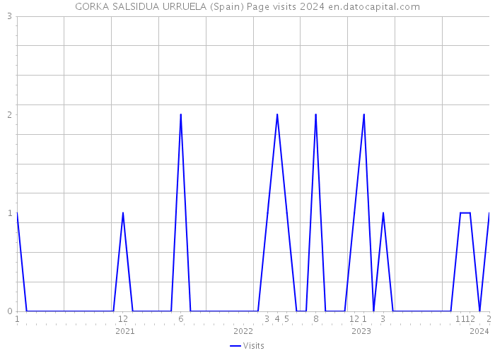GORKA SALSIDUA URRUELA (Spain) Page visits 2024 